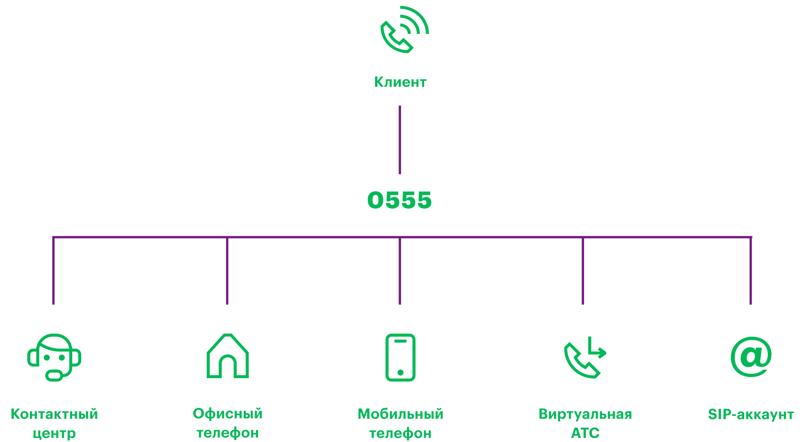 Горячая линия для бизнеса от МегаФон — купить короткий номер, Ростовская  область